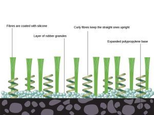 artificial lawns, fake grass, fake lawn, astro turf, turf